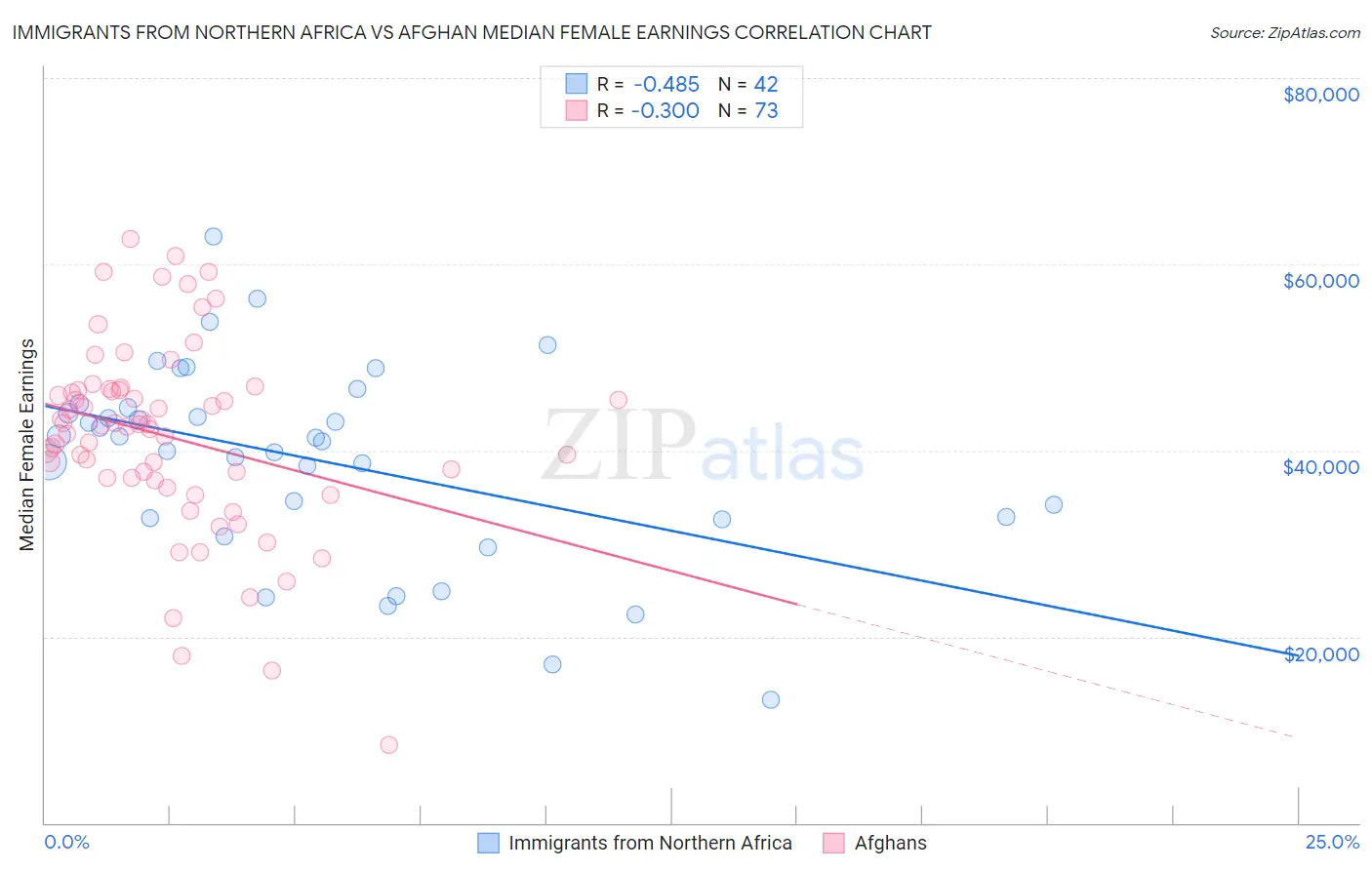 Immigrants from Northern Africa vs Afghan Median Female Earnings