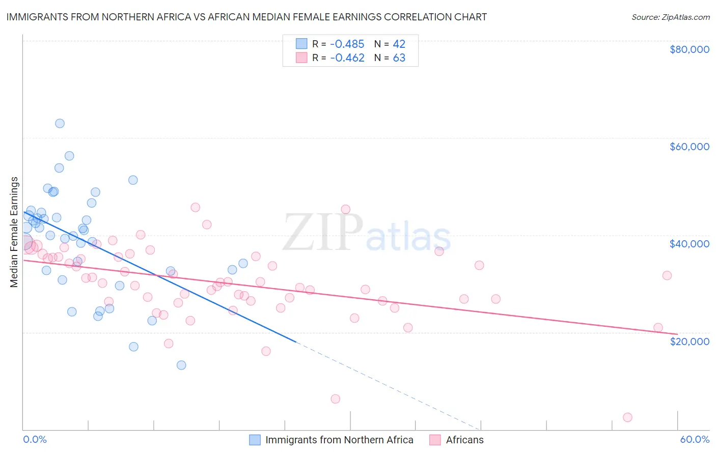 Immigrants from Northern Africa vs African Median Female Earnings