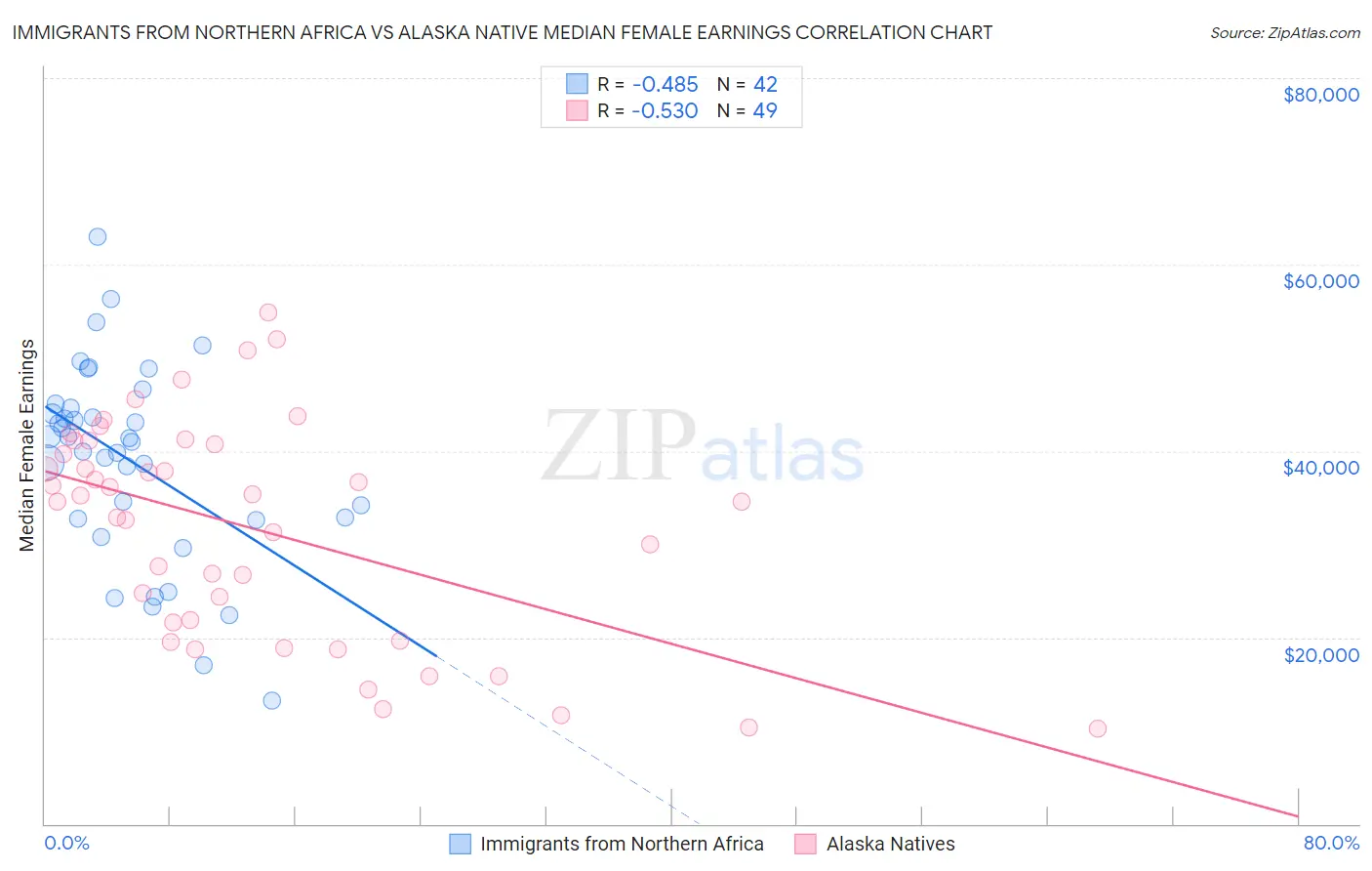 Immigrants from Northern Africa vs Alaska Native Median Female Earnings