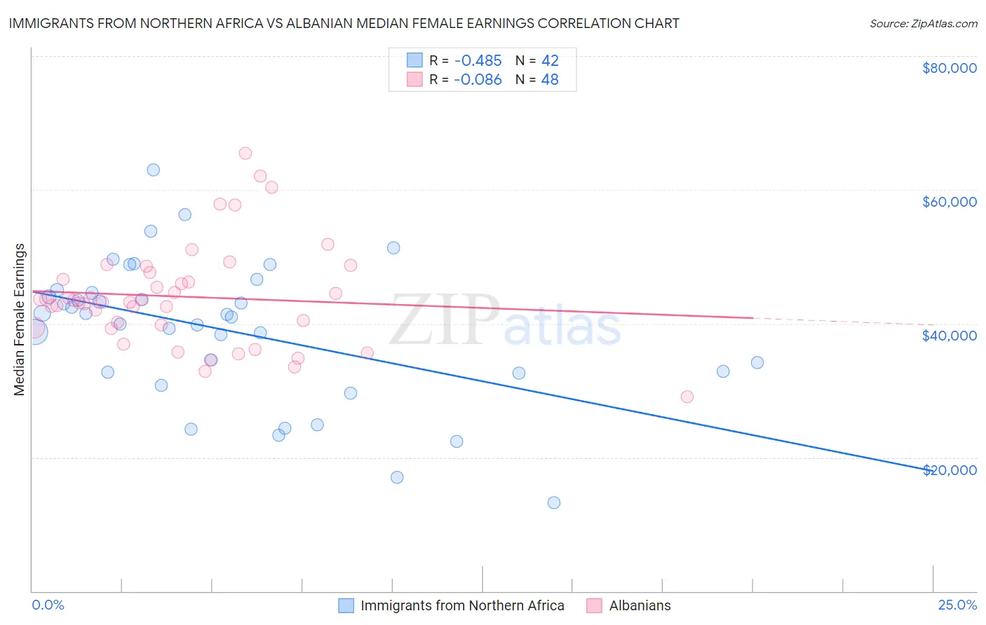 Immigrants from Northern Africa vs Albanian Median Female Earnings