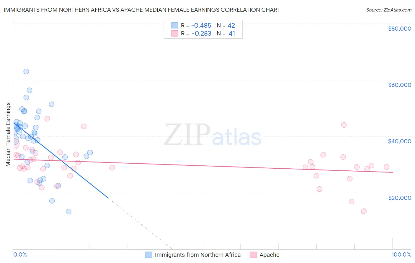 Immigrants from Northern Africa vs Apache Median Female Earnings