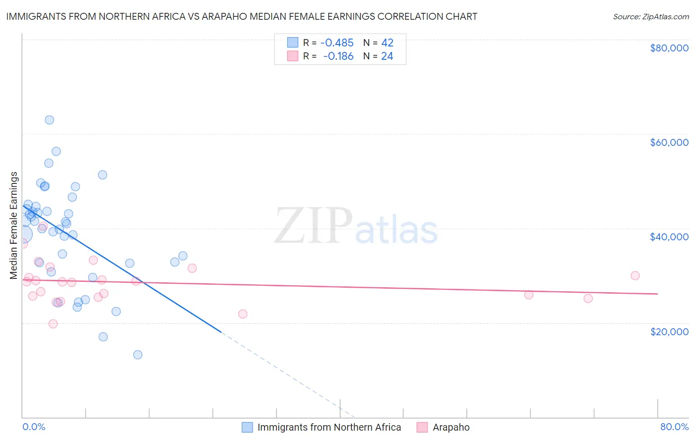 Immigrants from Northern Africa vs Arapaho Median Female Earnings