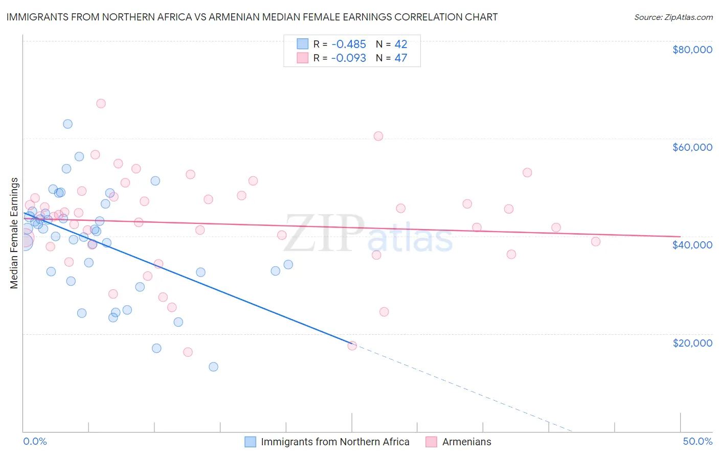 Immigrants from Northern Africa vs Armenian Median Female Earnings