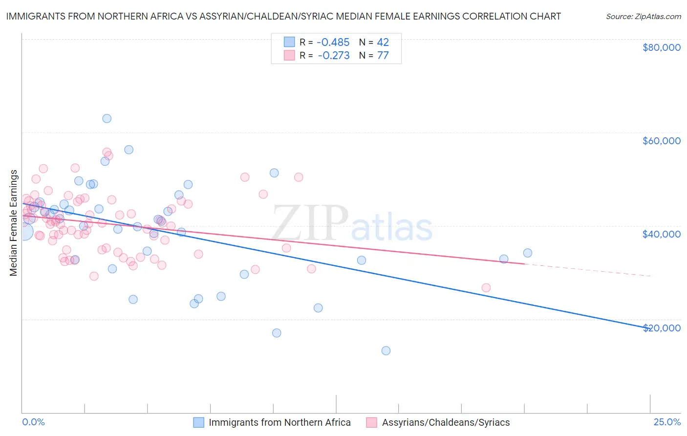 Immigrants from Northern Africa vs Assyrian/Chaldean/Syriac Median Female Earnings