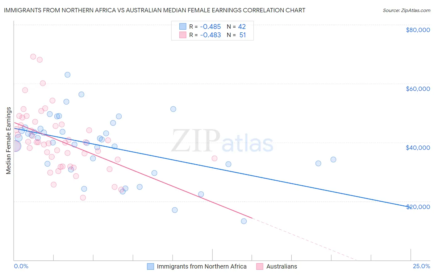 Immigrants from Northern Africa vs Australian Median Female Earnings