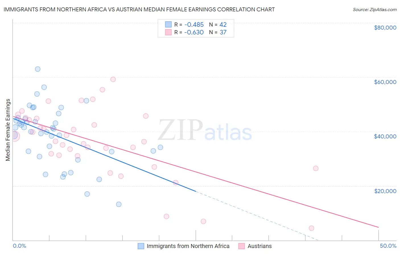 Immigrants from Northern Africa vs Austrian Median Female Earnings