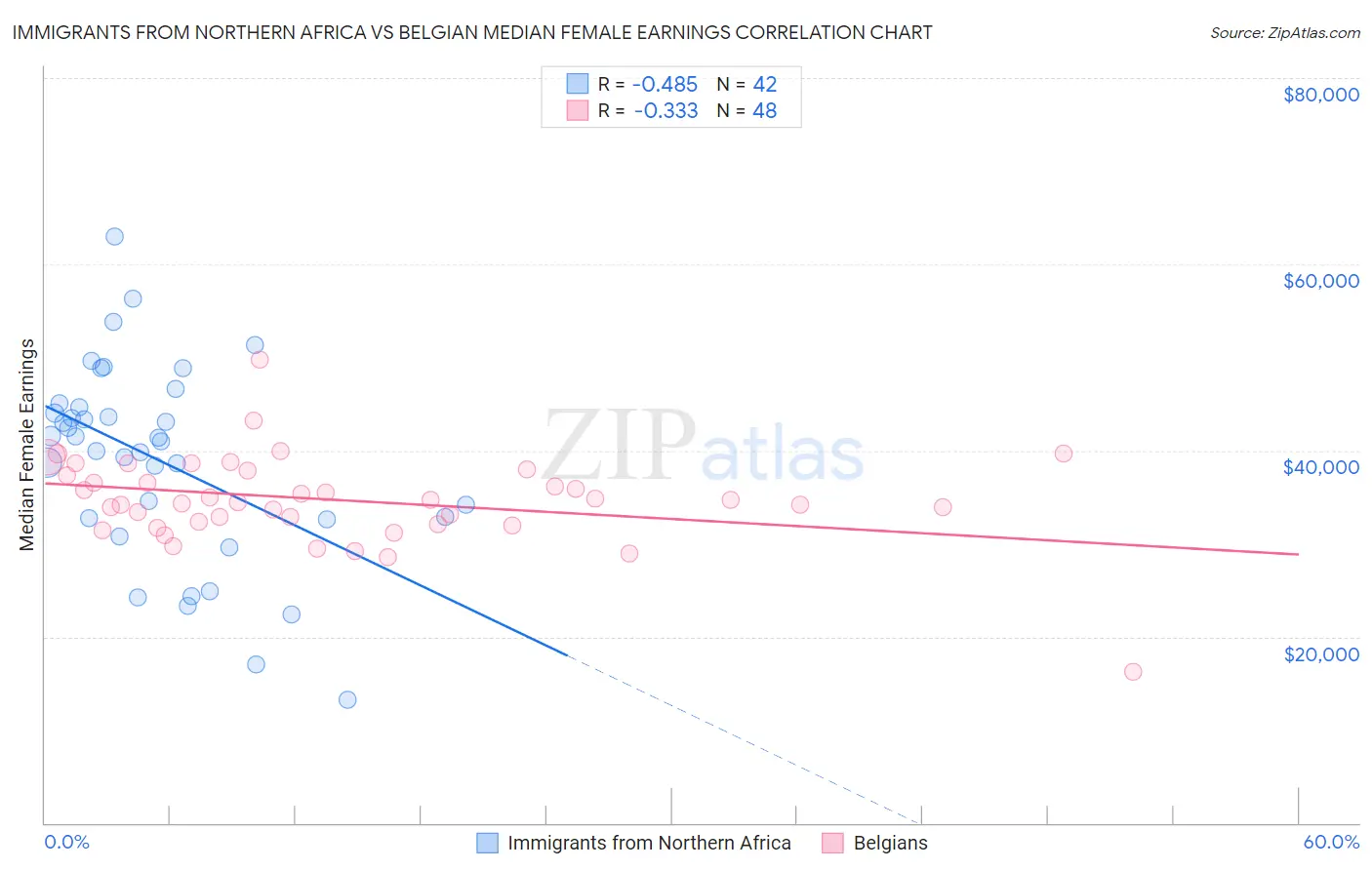 Immigrants from Northern Africa vs Belgian Median Female Earnings