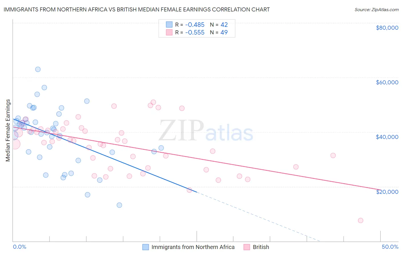 Immigrants from Northern Africa vs British Median Female Earnings