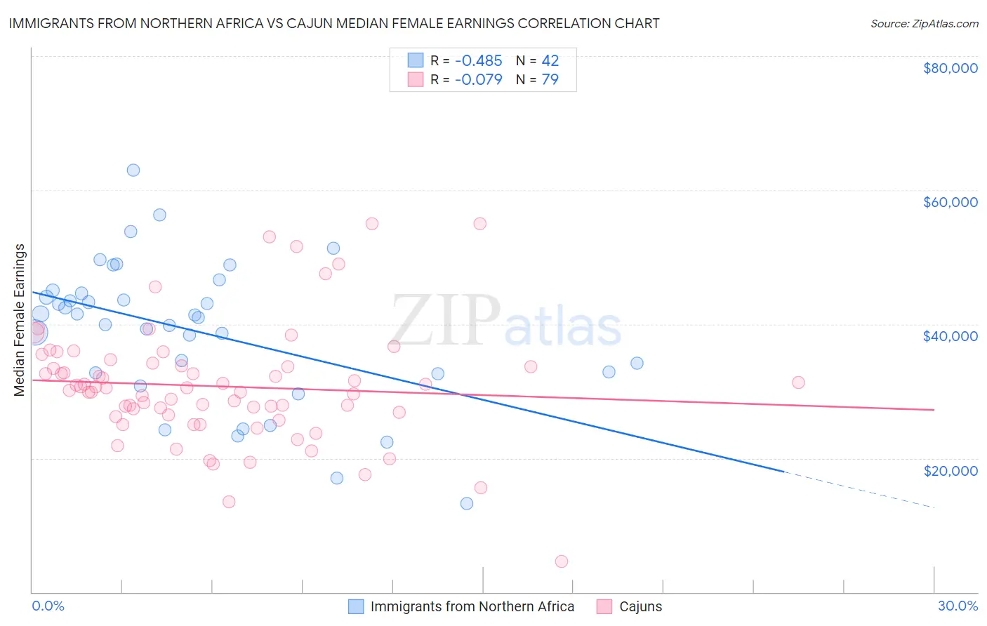 Immigrants from Northern Africa vs Cajun Median Female Earnings