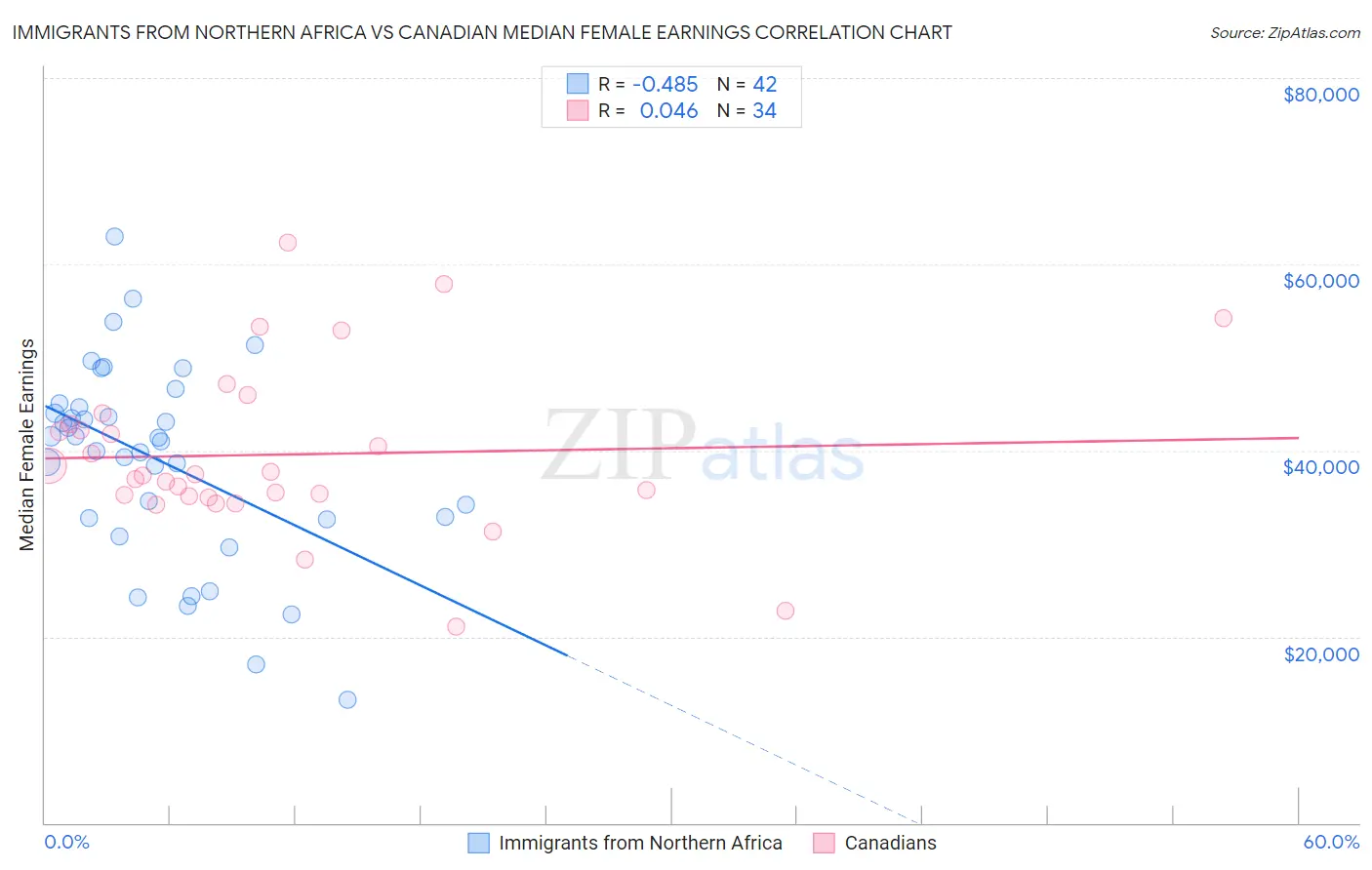 Immigrants from Northern Africa vs Canadian Median Female Earnings