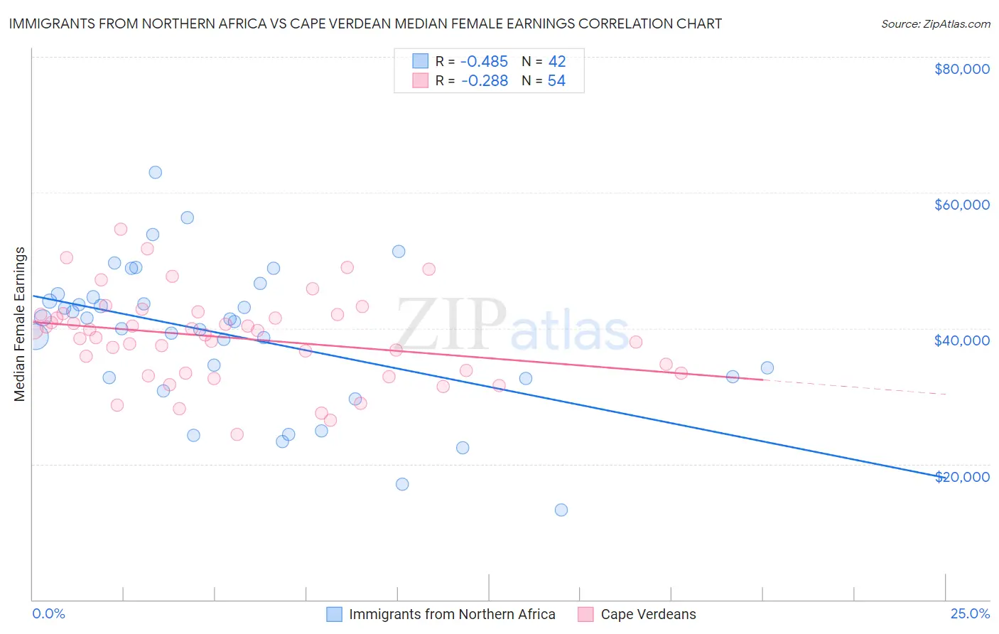 Immigrants from Northern Africa vs Cape Verdean Median Female Earnings