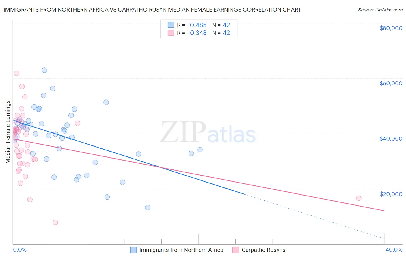 Immigrants from Northern Africa vs Carpatho Rusyn Median Female Earnings