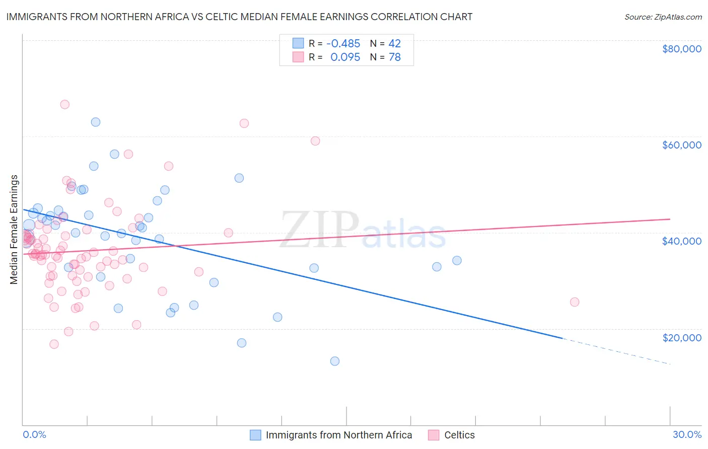 Immigrants from Northern Africa vs Celtic Median Female Earnings