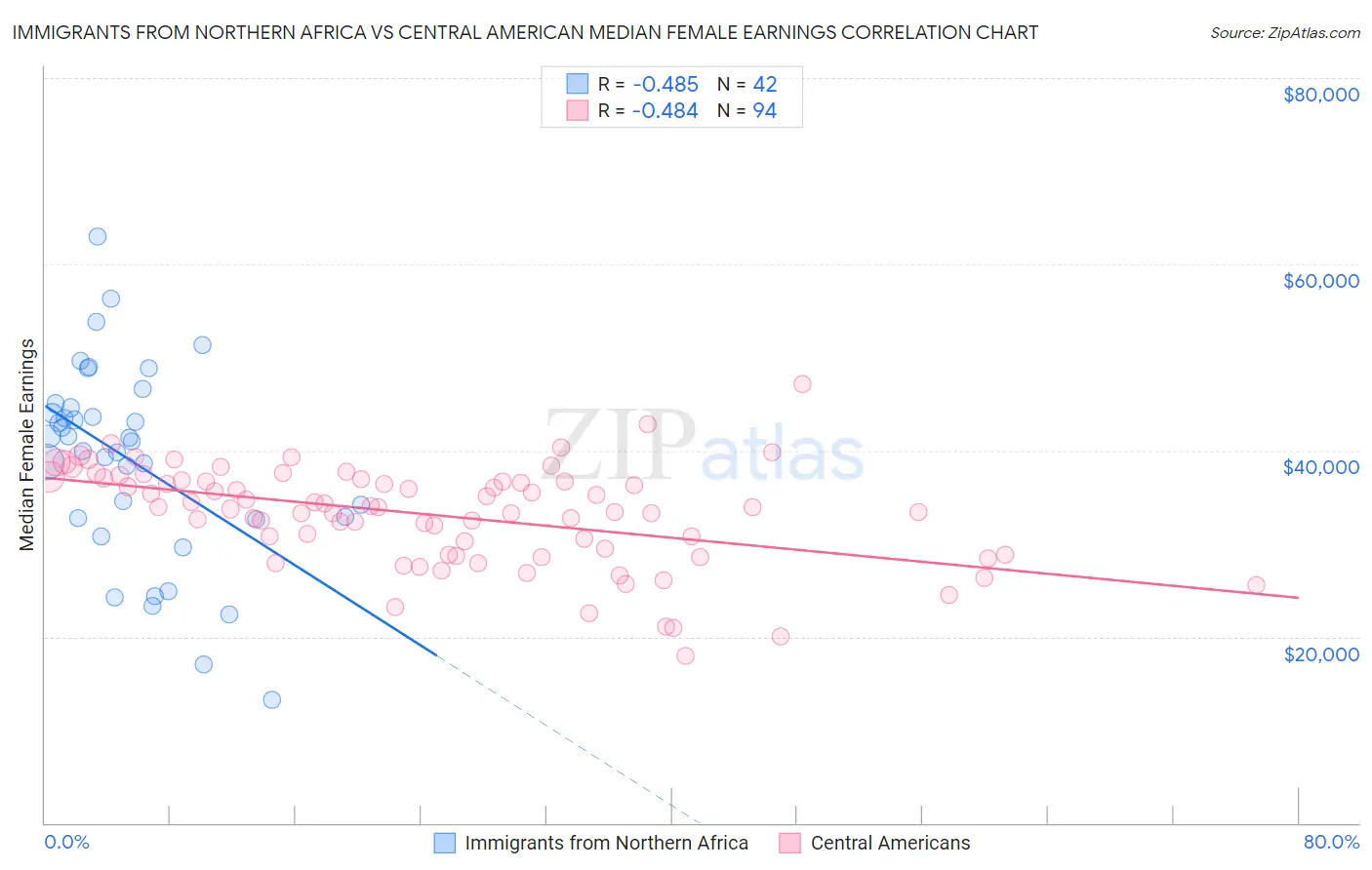 Immigrants from Northern Africa vs Central American Median Female Earnings