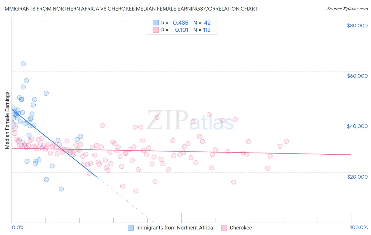 Immigrants from Northern Africa vs Cherokee Median Female Earnings