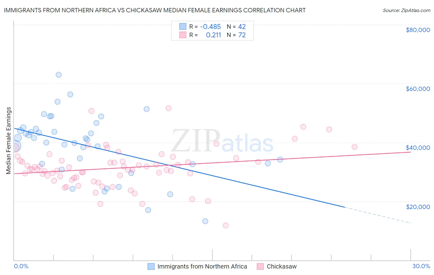 Immigrants from Northern Africa vs Chickasaw Median Female Earnings