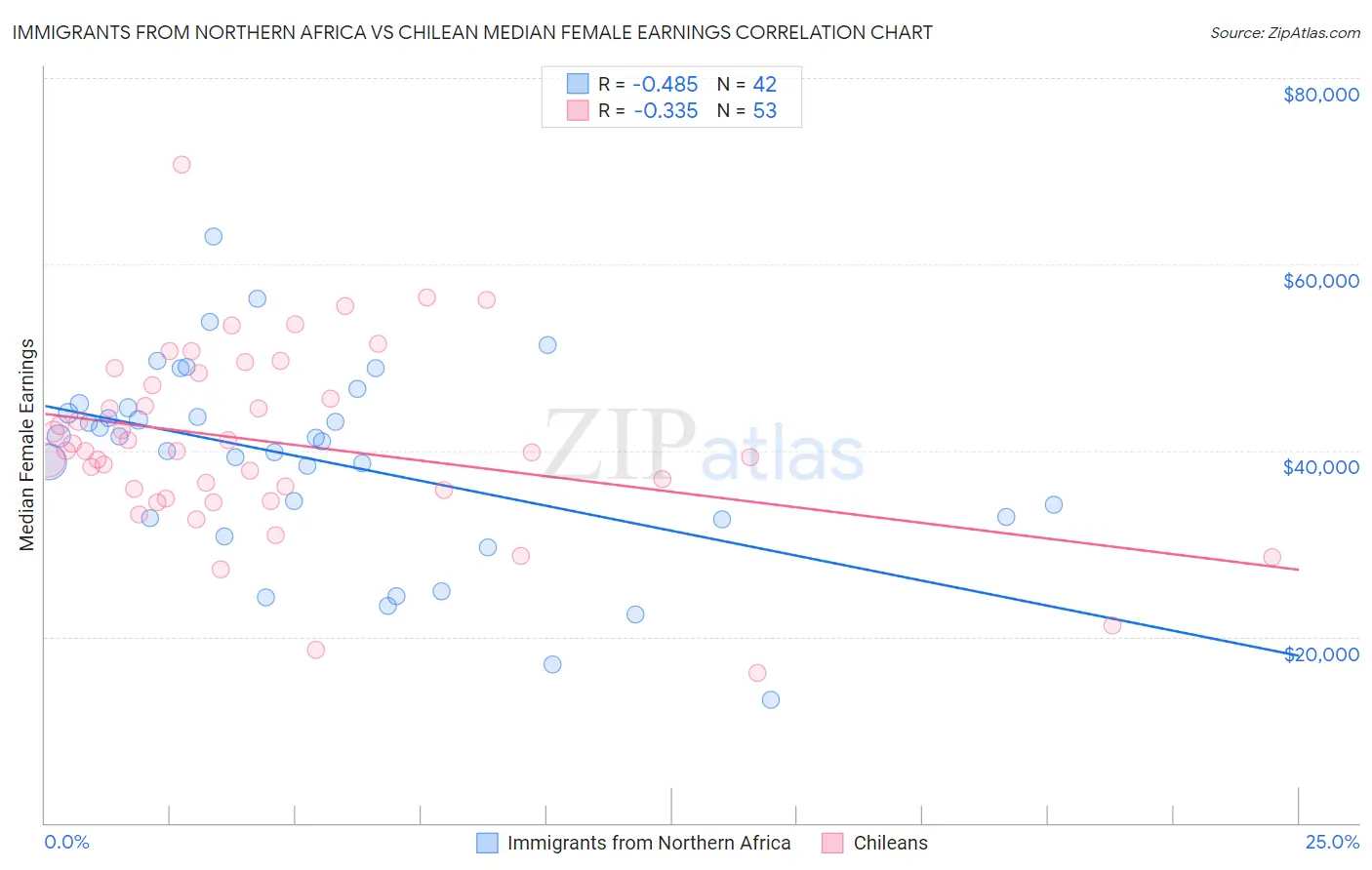 Immigrants from Northern Africa vs Chilean Median Female Earnings