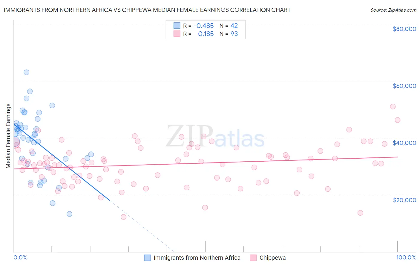 Immigrants from Northern Africa vs Chippewa Median Female Earnings