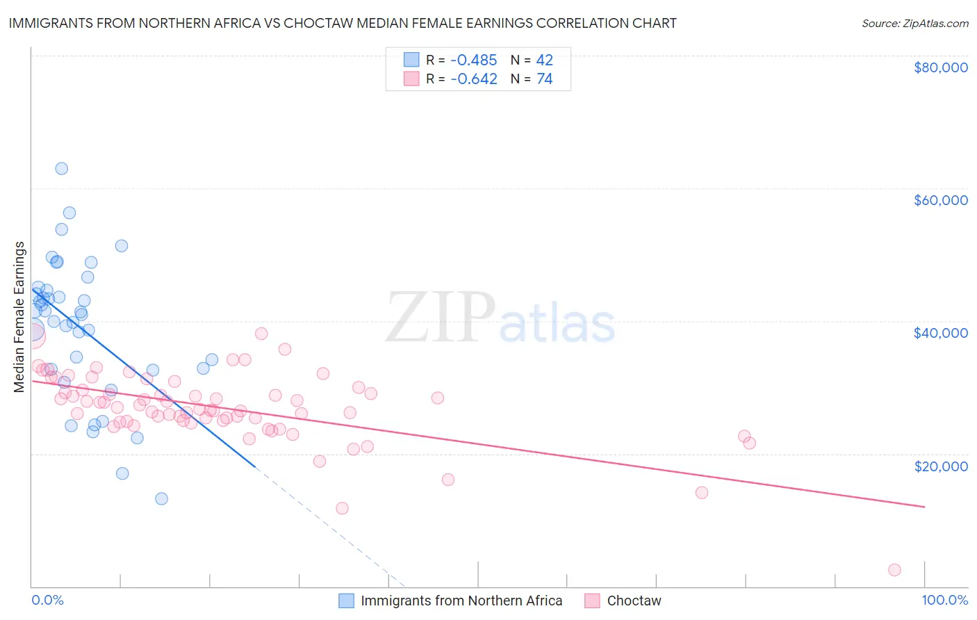 Immigrants from Northern Africa vs Choctaw Median Female Earnings