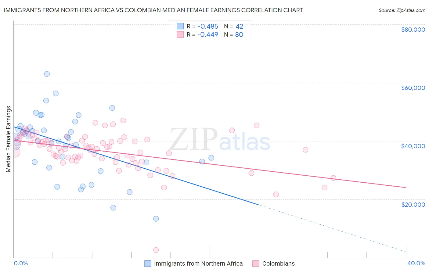 Immigrants from Northern Africa vs Colombian Median Female Earnings