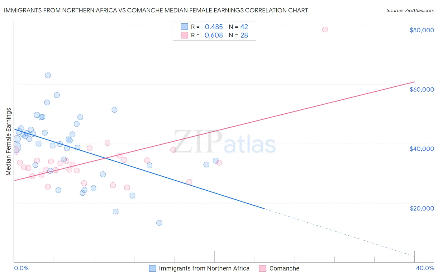 Immigrants from Northern Africa vs Comanche Median Female Earnings