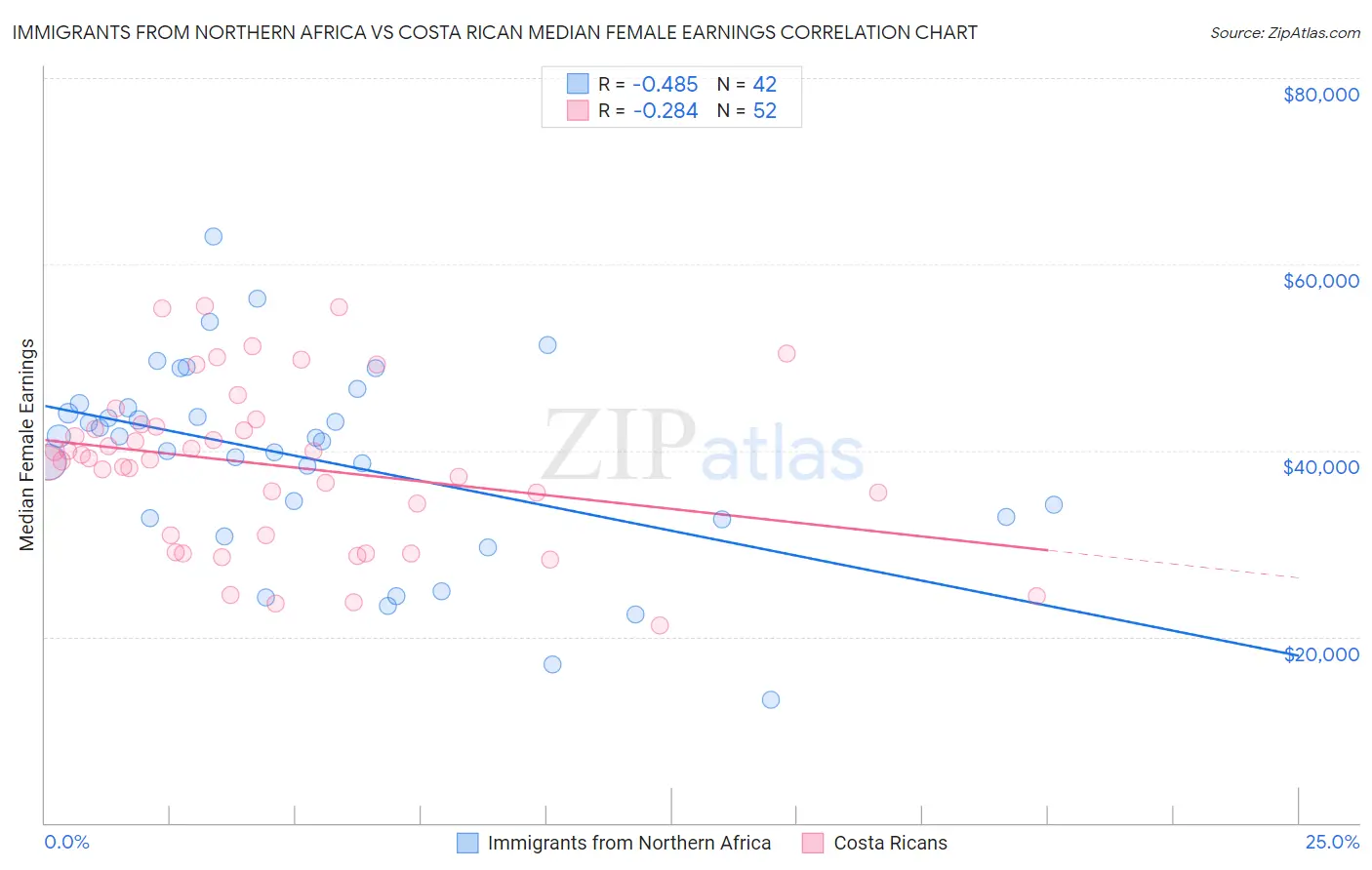 Immigrants from Northern Africa vs Costa Rican Median Female Earnings