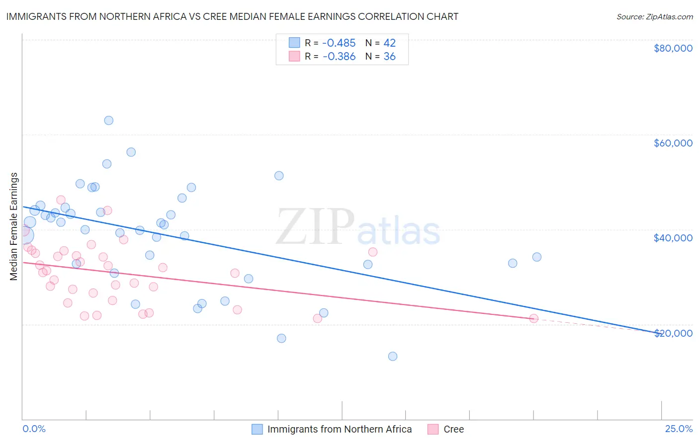 Immigrants from Northern Africa vs Cree Median Female Earnings
