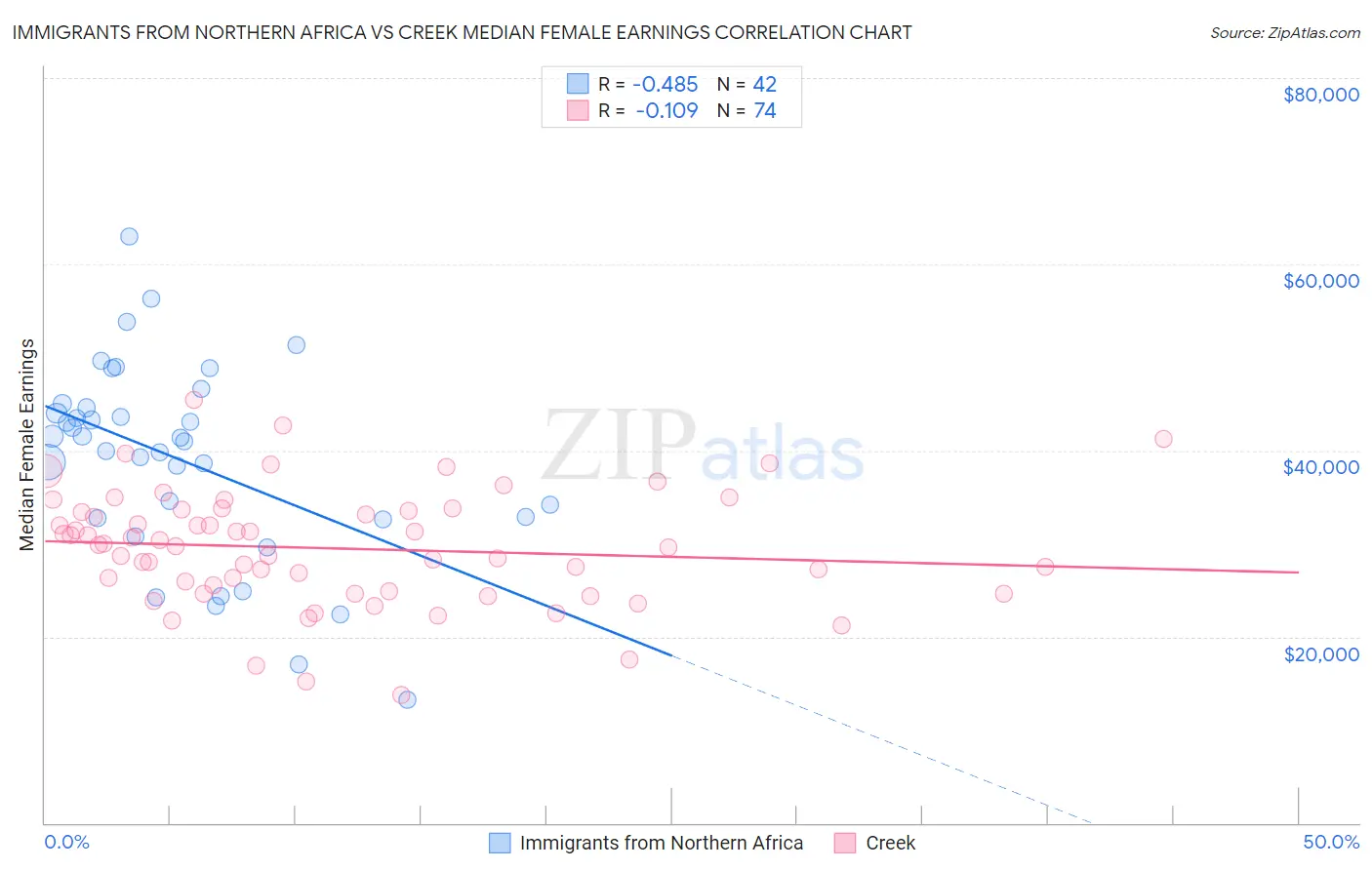 Immigrants from Northern Africa vs Creek Median Female Earnings