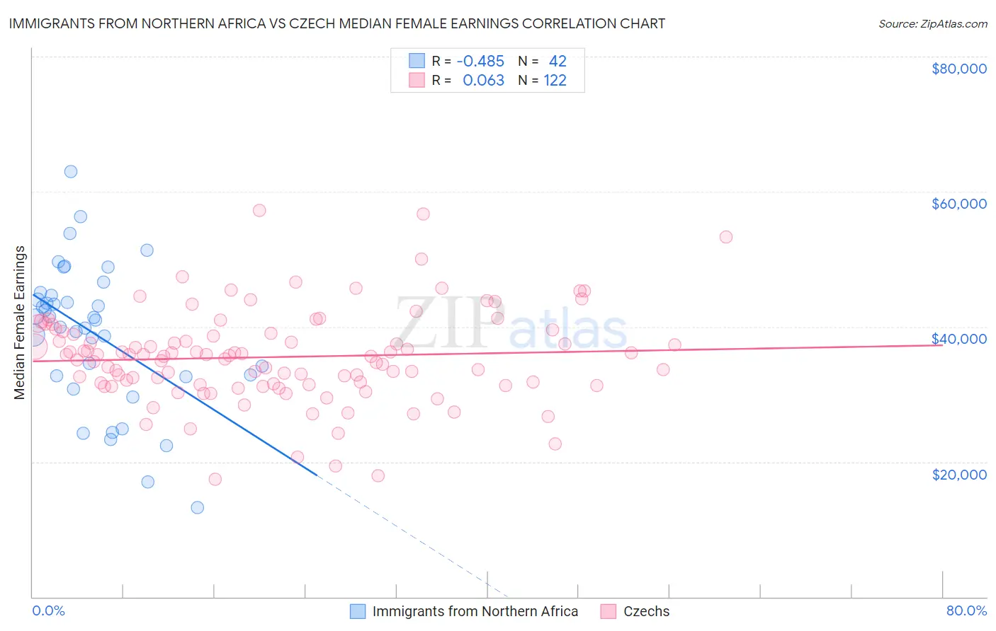 Immigrants from Northern Africa vs Czech Median Female Earnings