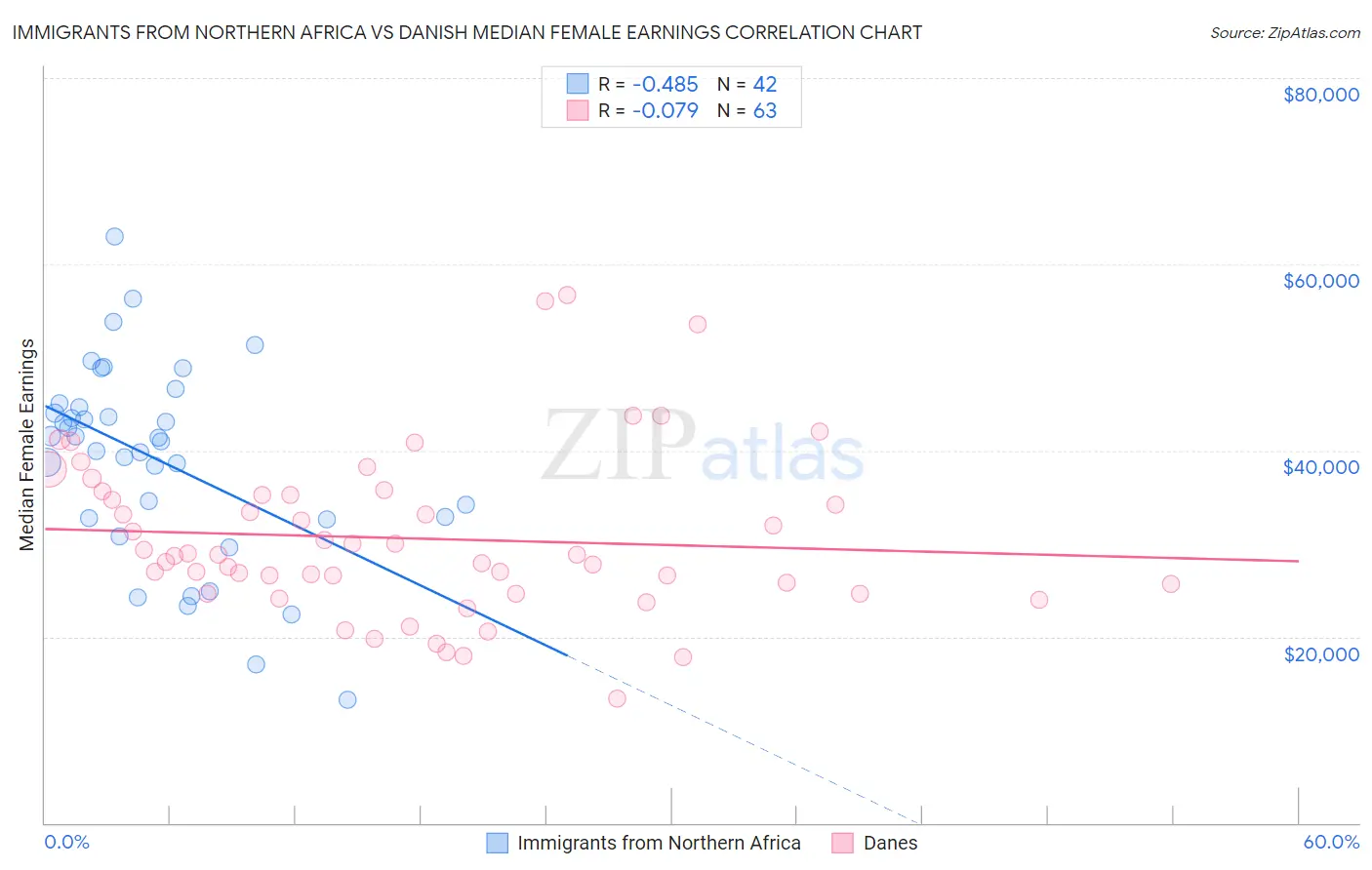 Immigrants from Northern Africa vs Danish Median Female Earnings