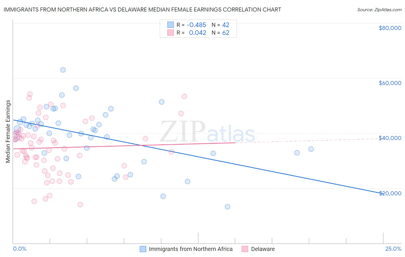 Immigrants from Northern Africa vs Delaware Median Female Earnings