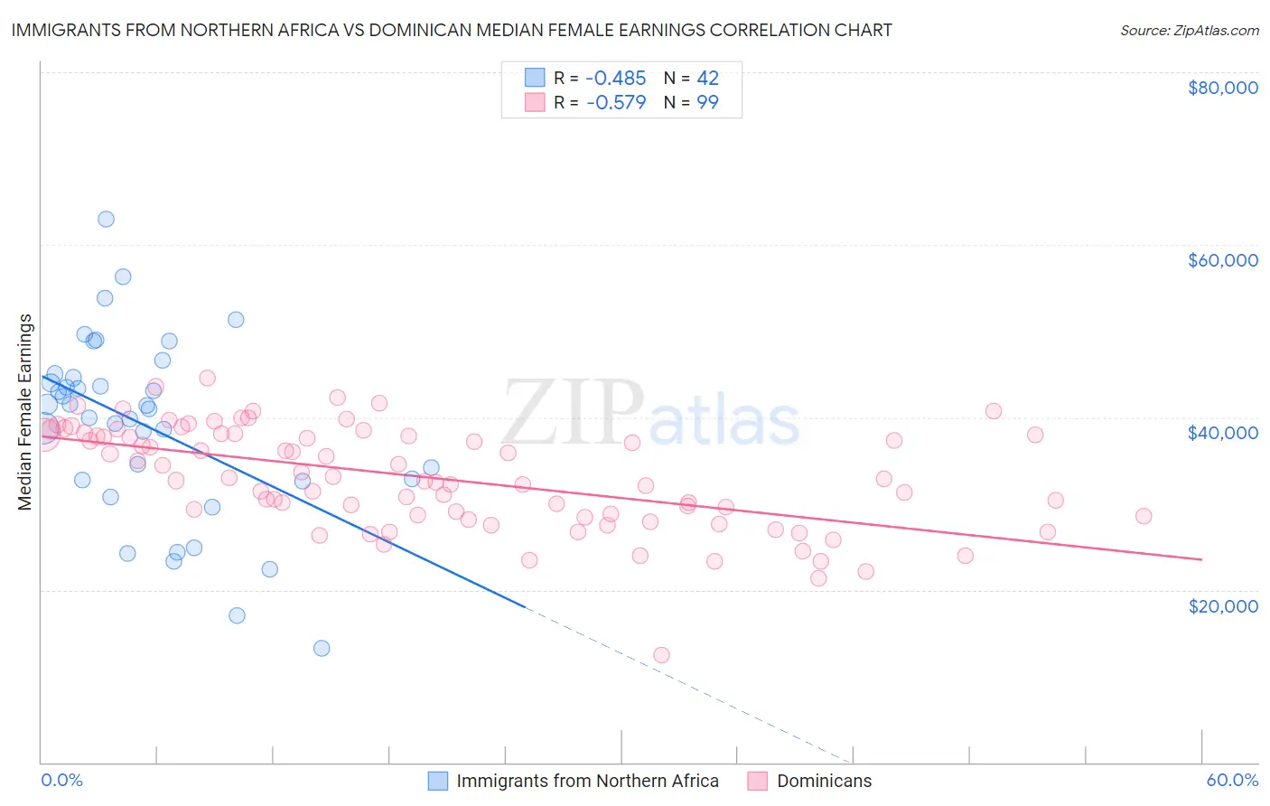 Immigrants from Northern Africa vs Dominican Median Female Earnings