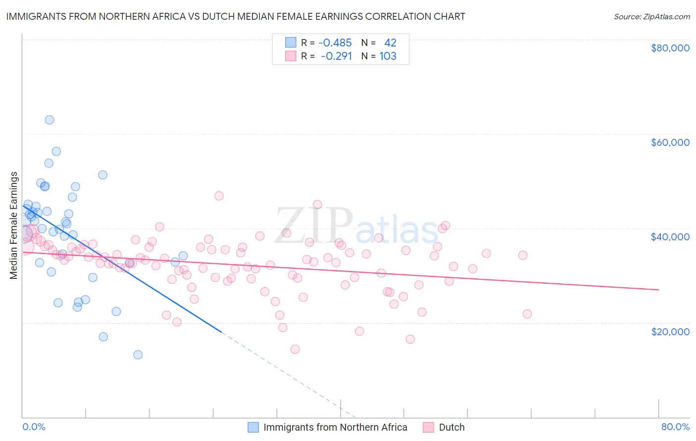 Immigrants from Northern Africa vs Dutch Median Female Earnings