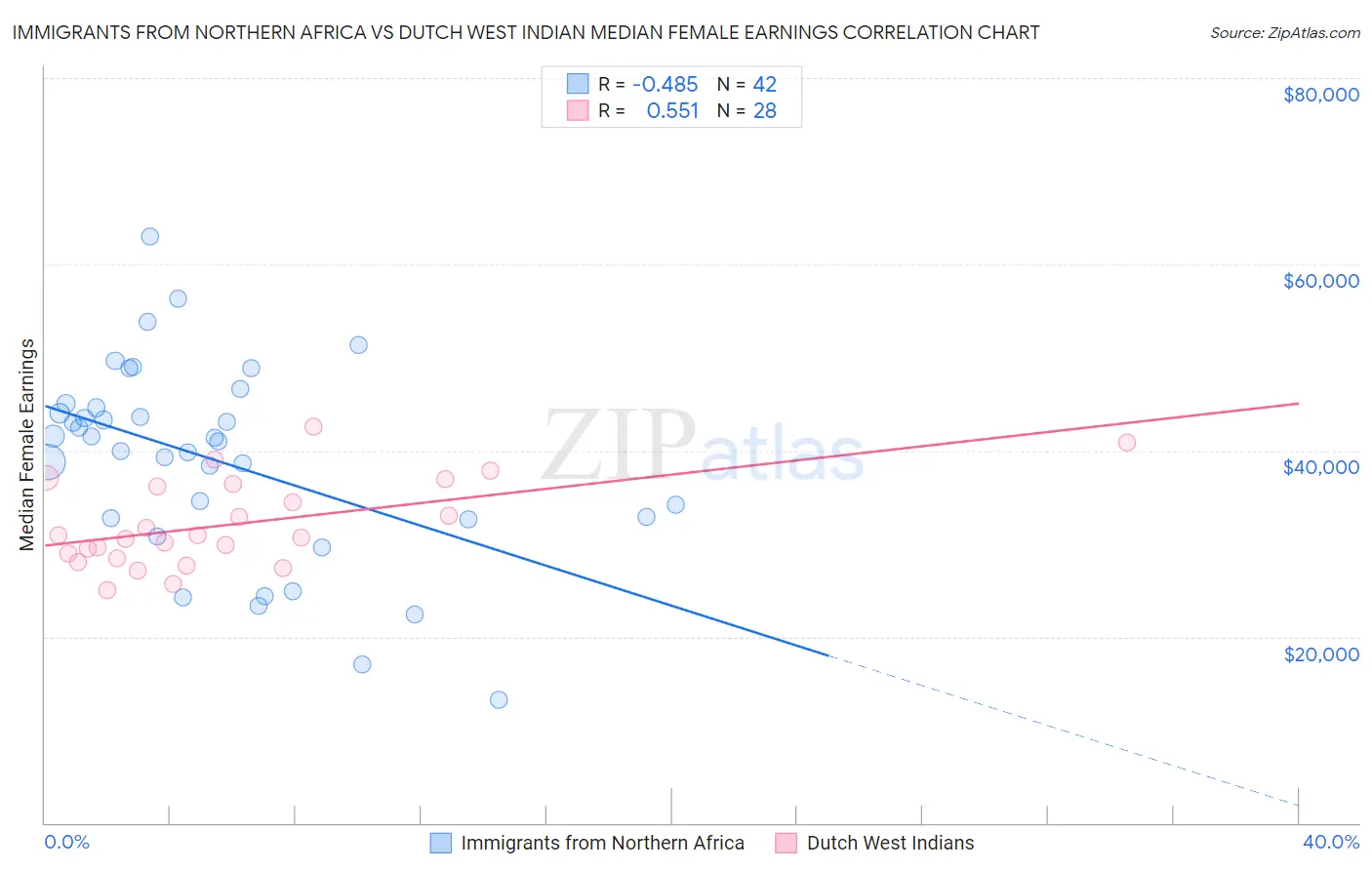 Immigrants from Northern Africa vs Dutch West Indian Median Female Earnings