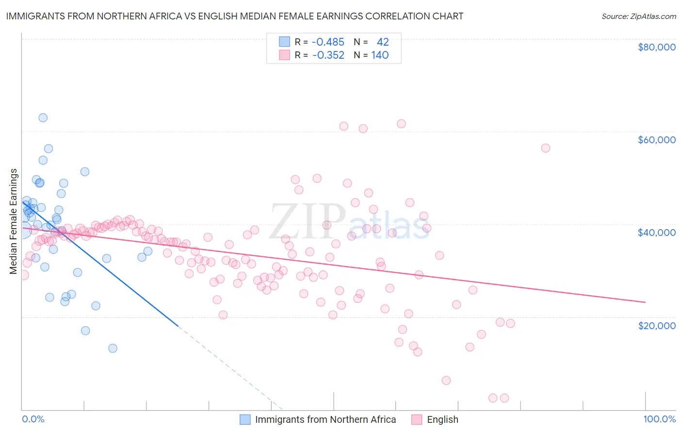 Immigrants from Northern Africa vs English Median Female Earnings