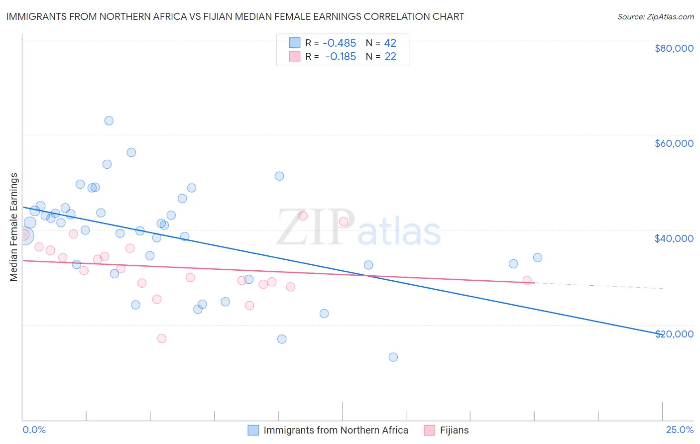 Immigrants from Northern Africa vs Fijian Median Female Earnings