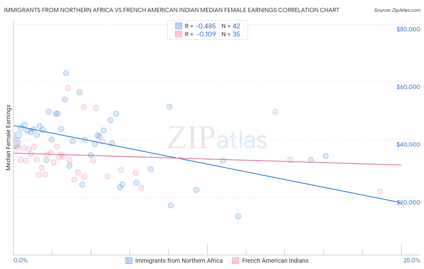 Immigrants from Northern Africa vs French American Indian Median Female Earnings