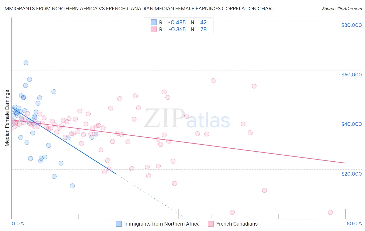 Immigrants from Northern Africa vs French Canadian Median Female Earnings
