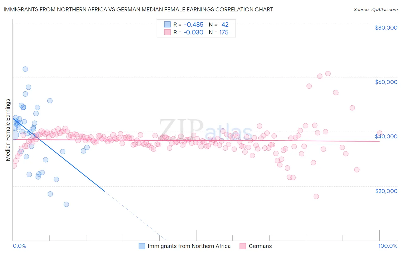 Immigrants from Northern Africa vs German Median Female Earnings