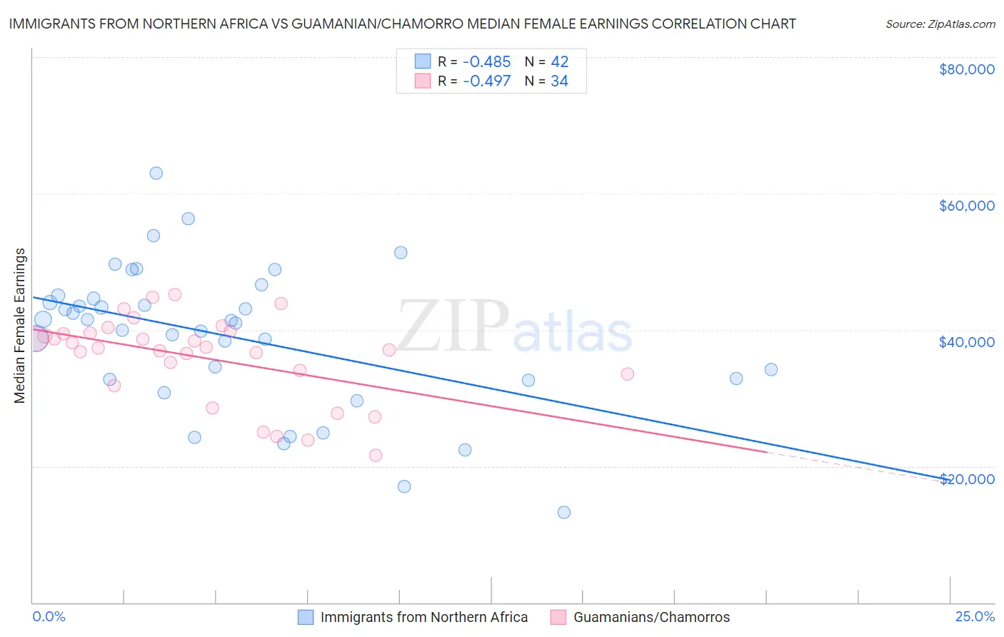 Immigrants from Northern Africa vs Guamanian/Chamorro Median Female Earnings