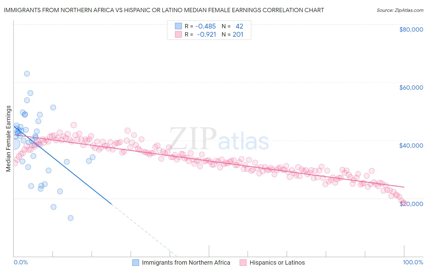 Immigrants from Northern Africa vs Hispanic or Latino Median Female Earnings