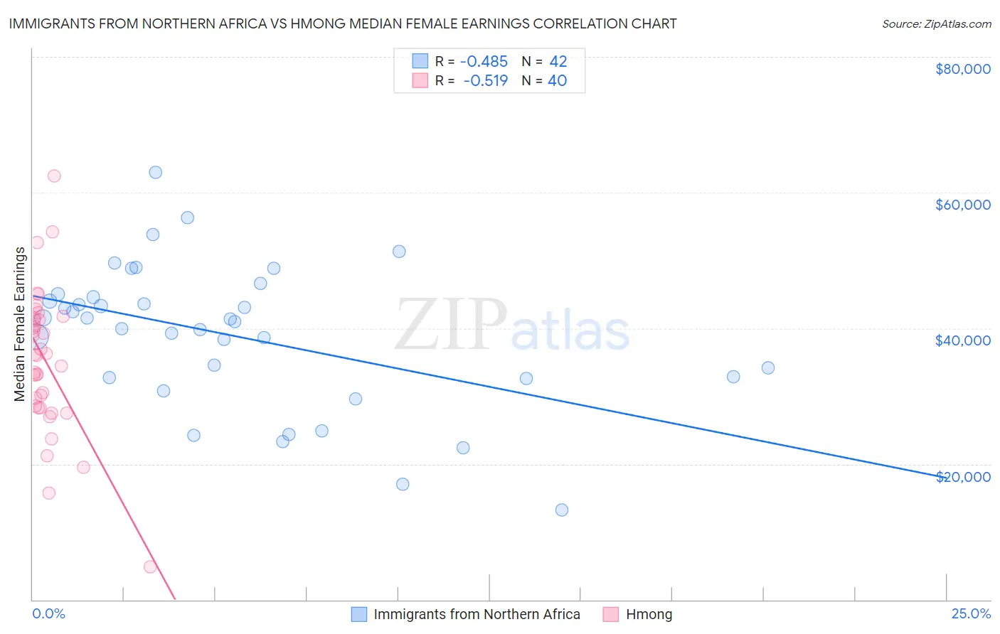 Immigrants from Northern Africa vs Hmong Median Female Earnings