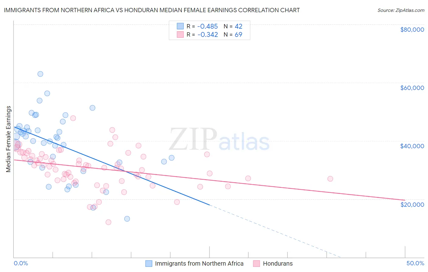 Immigrants from Northern Africa vs Honduran Median Female Earnings
