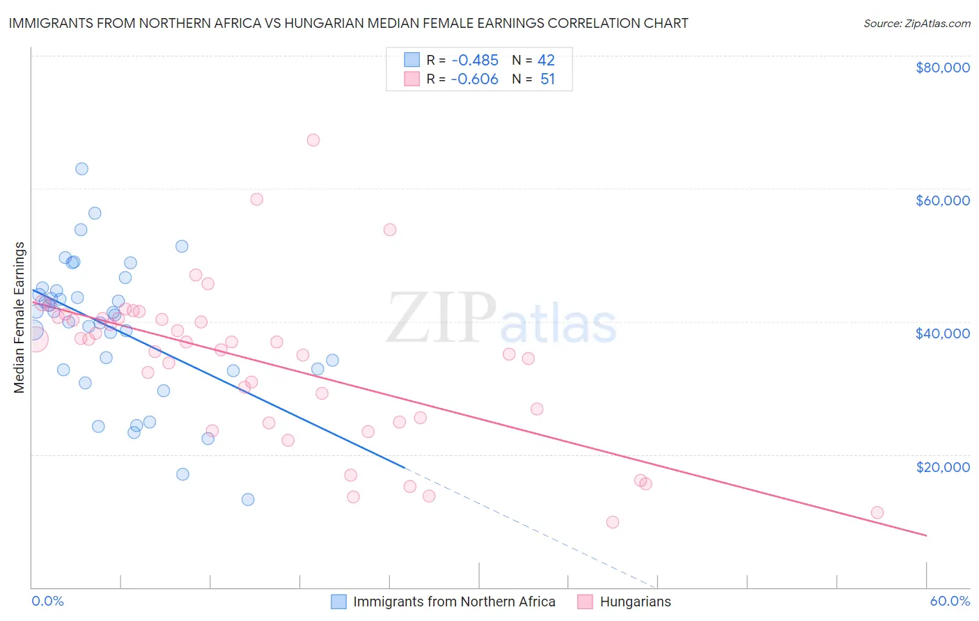 Immigrants from Northern Africa vs Hungarian Median Female Earnings