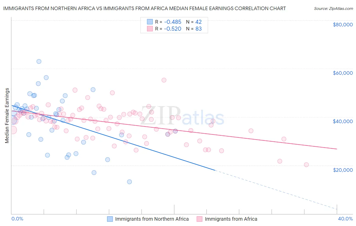 Immigrants from Northern Africa vs Immigrants from Africa Median Female Earnings