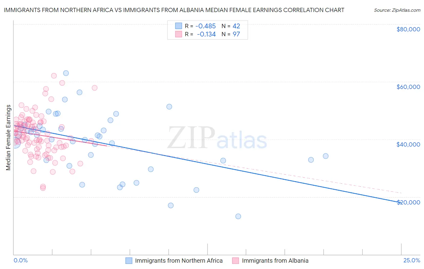 Immigrants from Northern Africa vs Immigrants from Albania Median Female Earnings