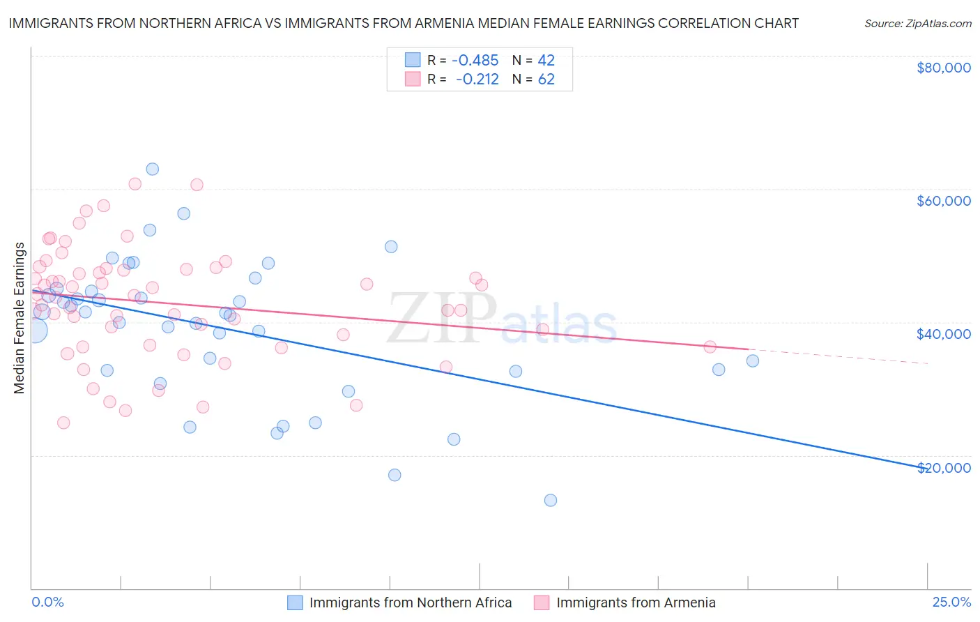 Immigrants from Northern Africa vs Immigrants from Armenia Median Female Earnings
