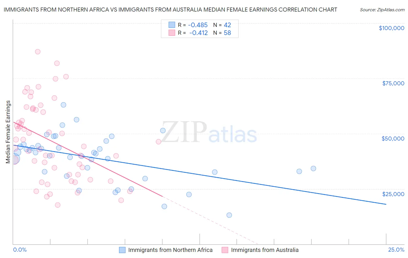Immigrants from Northern Africa vs Immigrants from Australia Median Female Earnings
