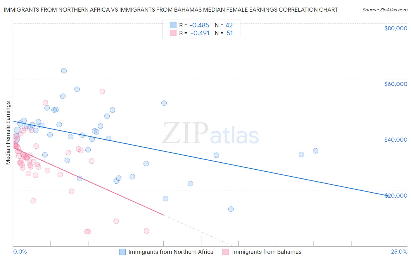 Immigrants from Northern Africa vs Immigrants from Bahamas Median Female Earnings