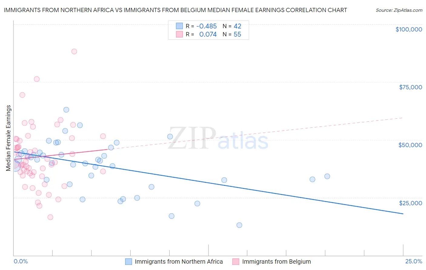 Immigrants from Northern Africa vs Immigrants from Belgium Median Female Earnings